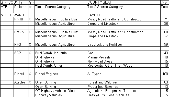 Howard County, Missouri, Air Pollution Sources