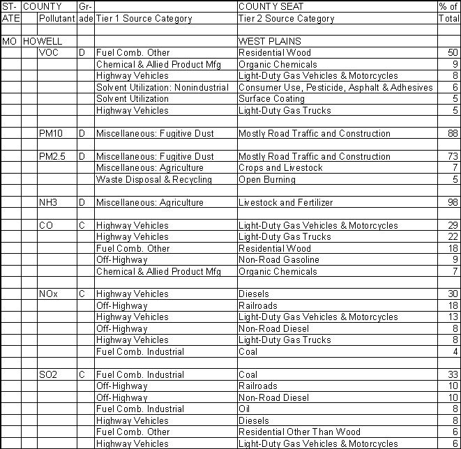 Howell County, Missouri, Air Pollution Sources A