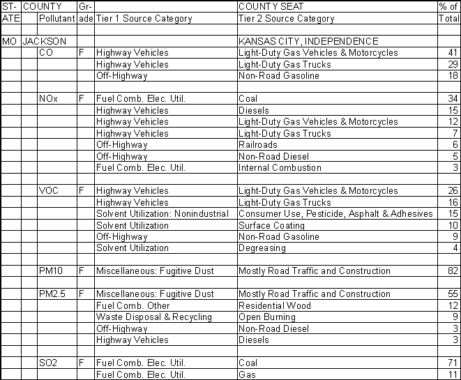 Jackson County, Missouri, Air Pollution Sources A