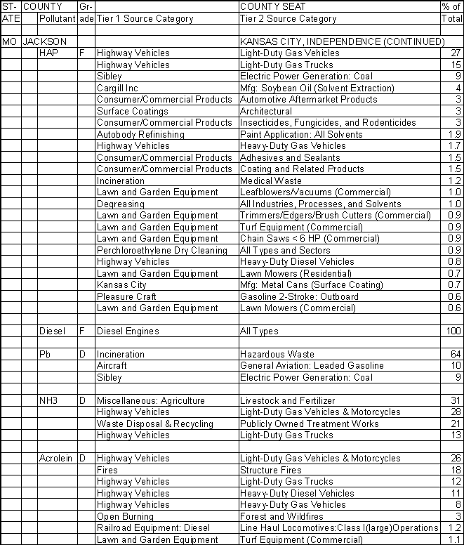 Jackson County, Missouri, Air Pollution Sources B