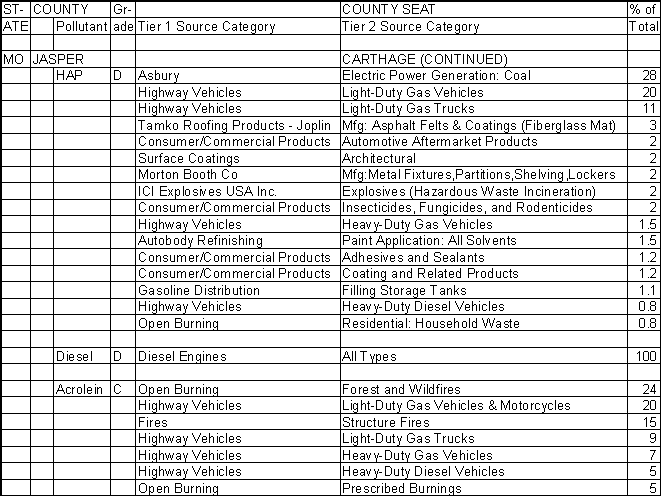 Jasper County, Missouri, Air Pollution Sources B