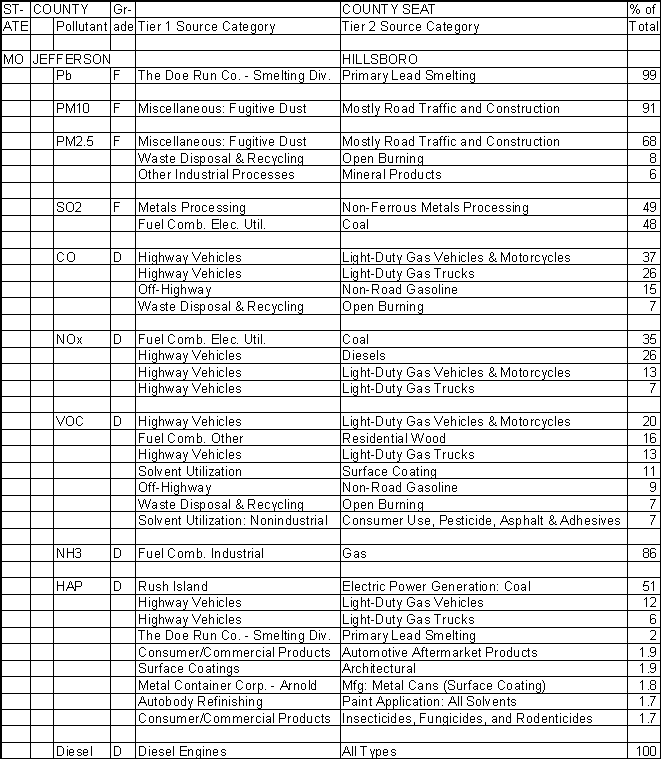 Jefferson County, Missouri, Air Pollution Sources A