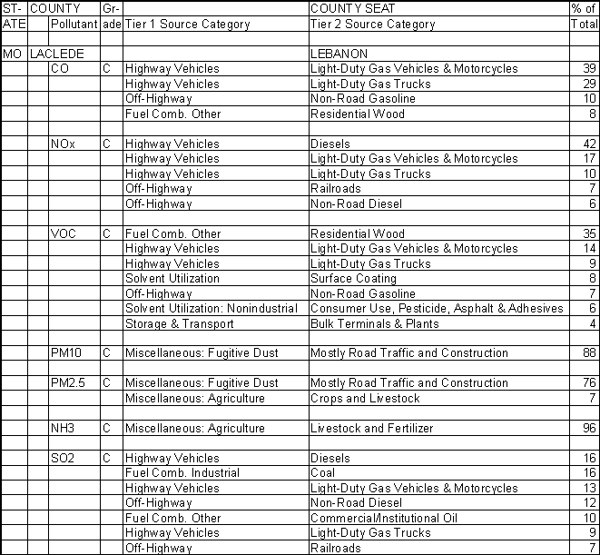 Laclede County, Missouri, Air Pollution Sources A