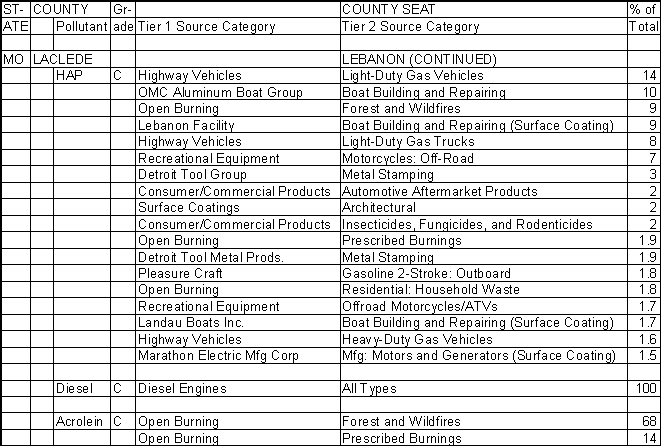 Laclede County, Missouri, Air Pollution Sources B