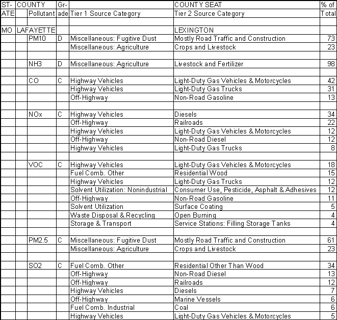 Lafayette County, Missouri, Air Pollution Sources A