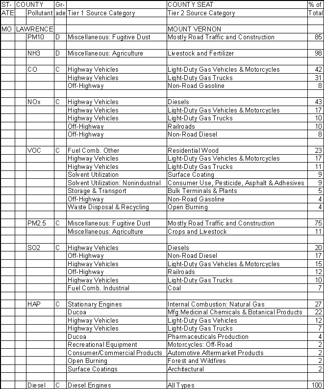 Lawrence County, Missouri, Air Pollution Sources A
