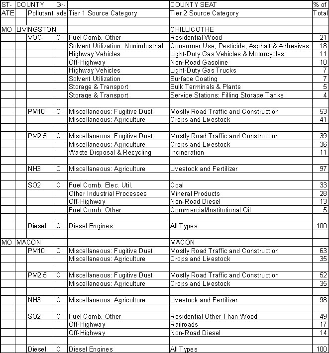 Livingston County, Missouri, Air Pollution Sources