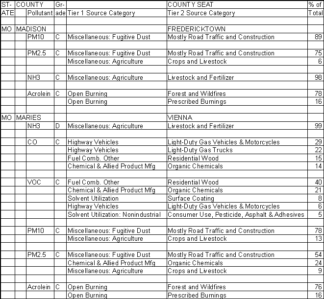 Madison County, Missouri, Air Pollution Sources