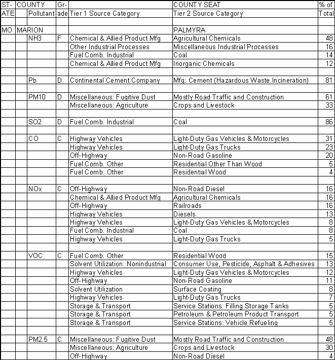 Marion County, Missouri, Air Pollution Sources A