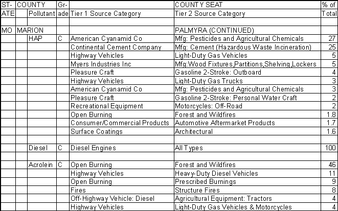Marion County, Missouri, Air Pollution Sources B