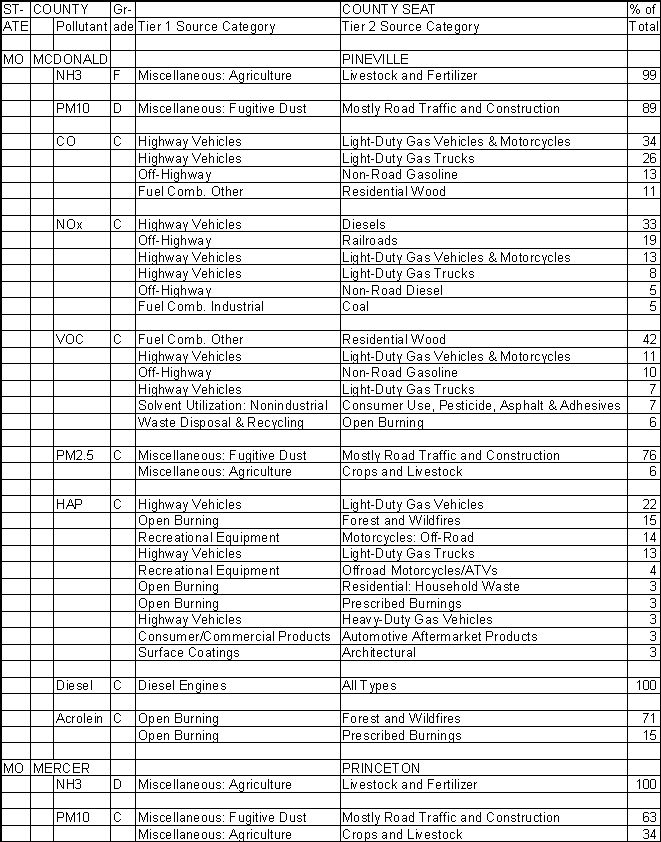 McDonald County, Missouri, Air Pollution Sources