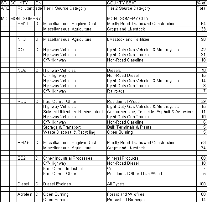 Montgomery County, Missouri, Air Pollution Sources