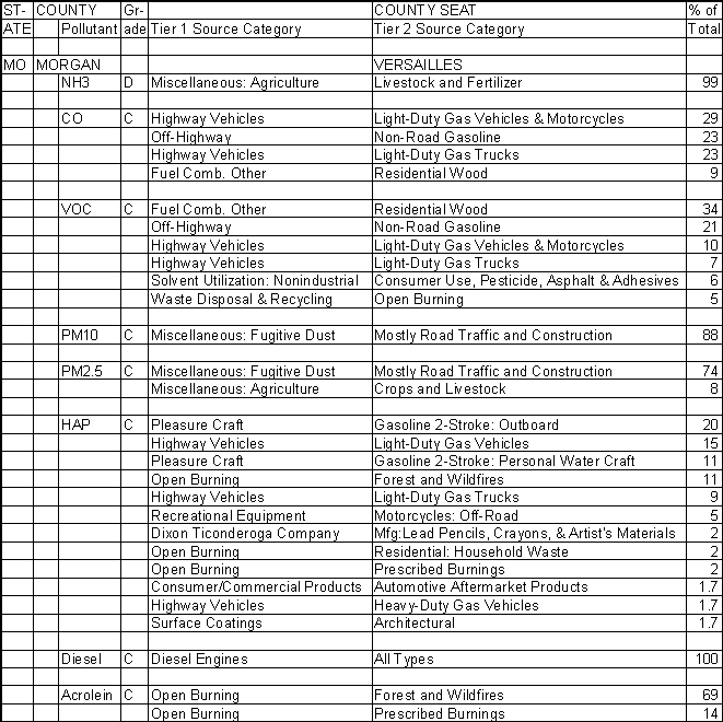 Morgan County, Missouri, Air Pollution Sources