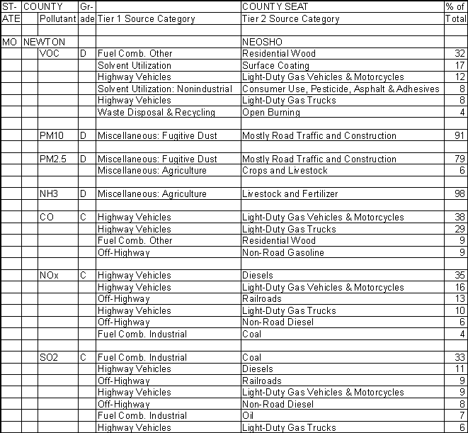 Newton County, Missouri, Air Pollution Sources A