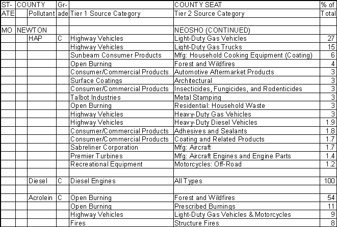 Newton County, Missouri, Air Pollution Sources B