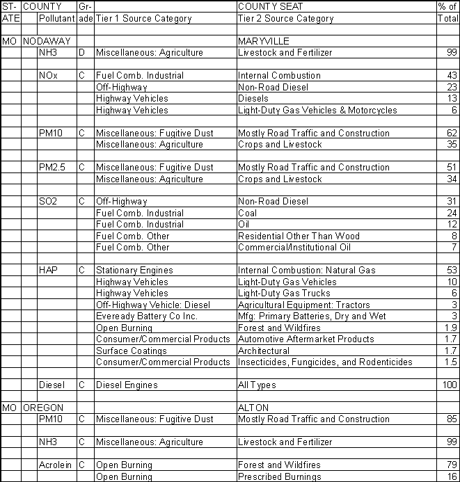 Nodaway County, Missouri, Air Pollution Sources