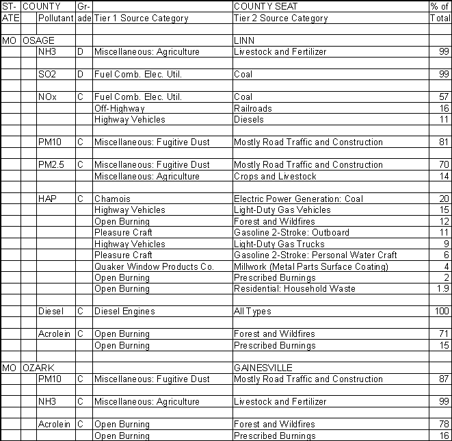 Osage County, Missouri, Air Pollution Sources