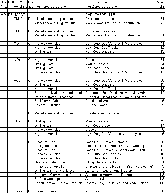 Pemiscot County, Missouri, Air Pollution Sources