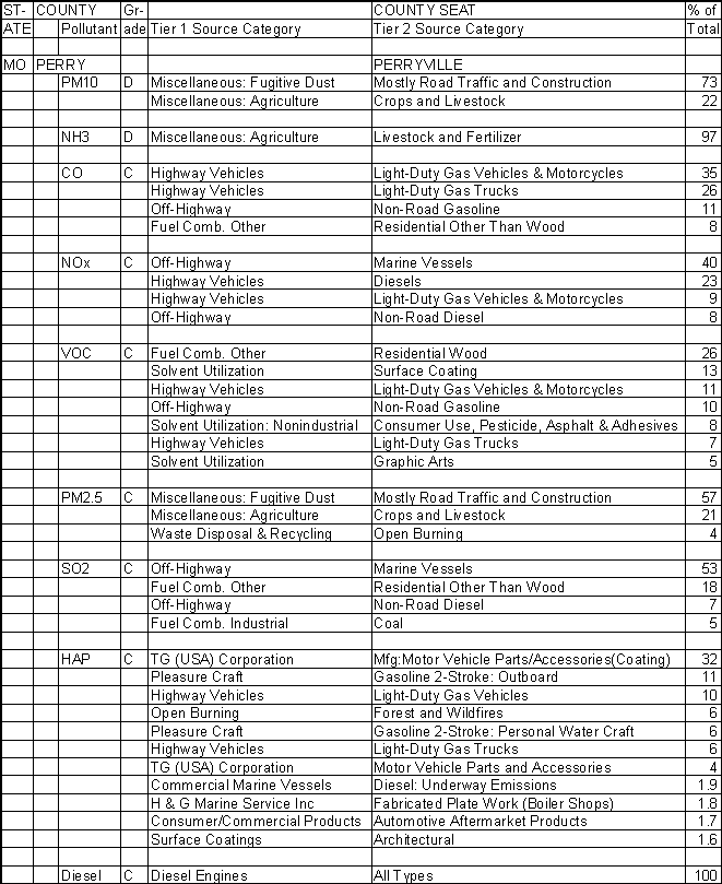 Perry County, Missouri, Air Pollution Sources A