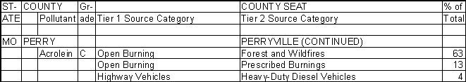 Perry County, Missouri, Air Pollution Sources B