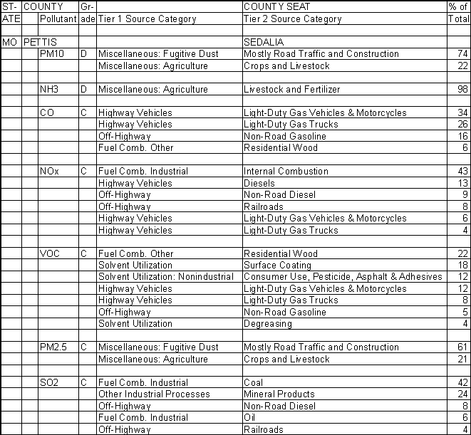 Pettis County, Missouri, Air Pollution Sources A