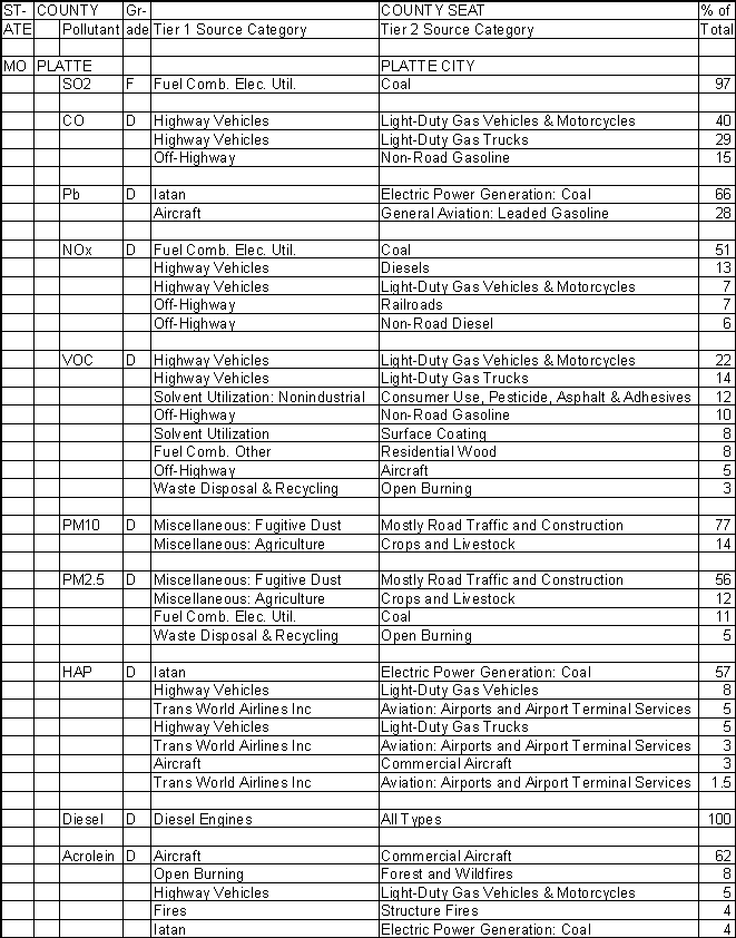 Platte County, Missouri, Air Pollution Sources A
