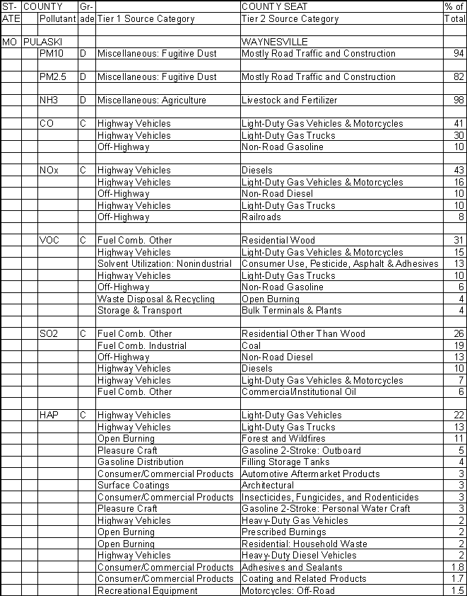 Pulaski County, Missouri, Air Pollution Sources A