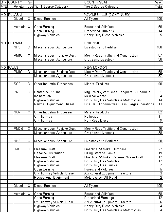 Pulaski County, Missouri, Air Pollution Sources B