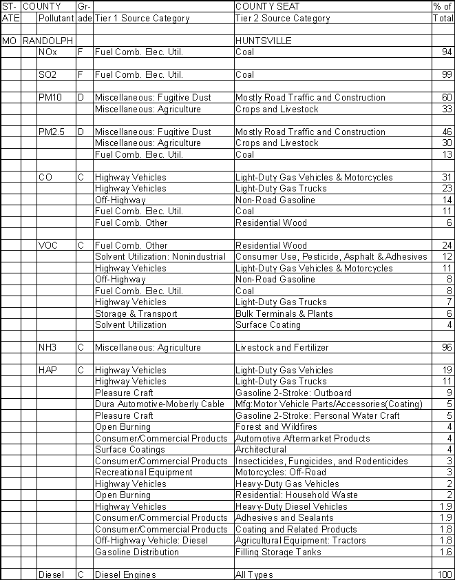 Randolph County, Missouri, Air Pollution Sources A