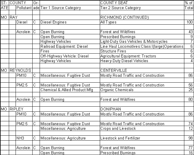 Ray County, Missouri, Air Pollution Sources B