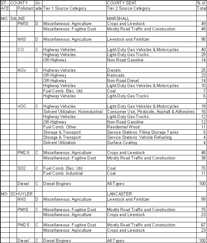 Saline County, Missouri, Air Pollution Sources