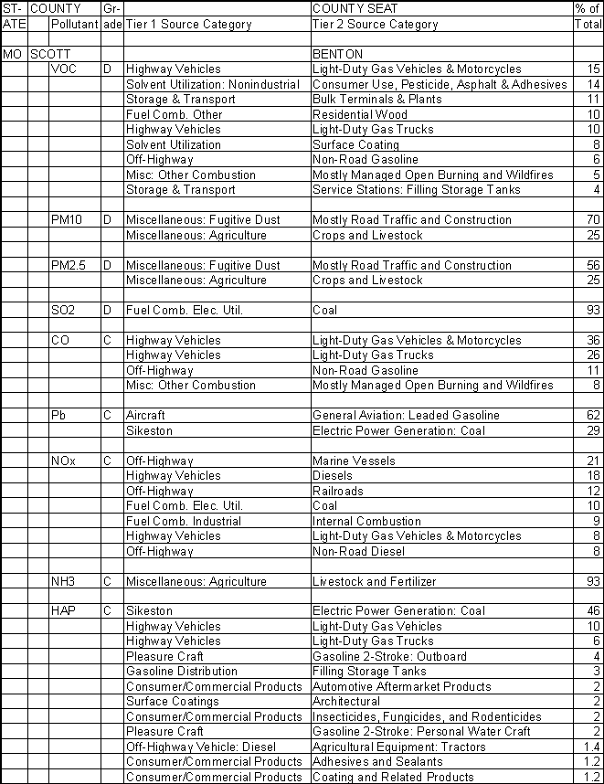 Scott County, Missouri, Air Pollution Sources A