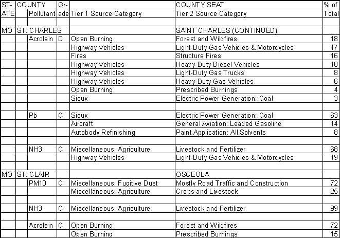 St. Charles County, Missouri, Air Pollution Sources B