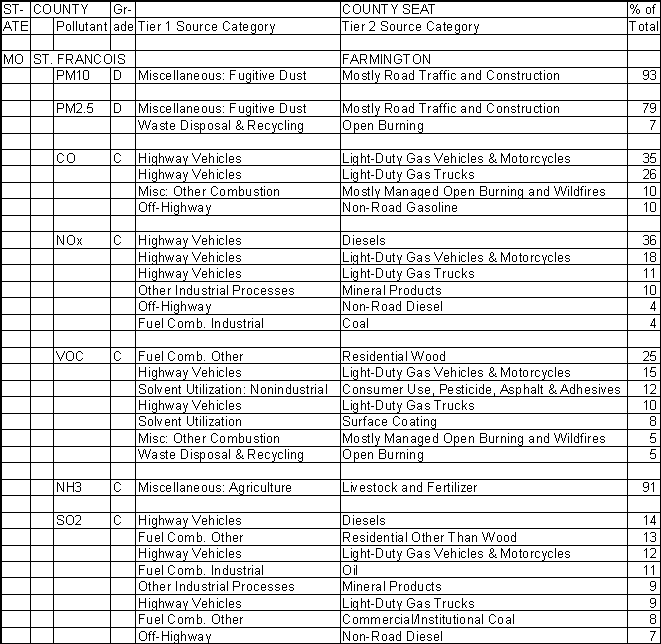 St. Francois County, Missouri, Air Pollution Sources A
