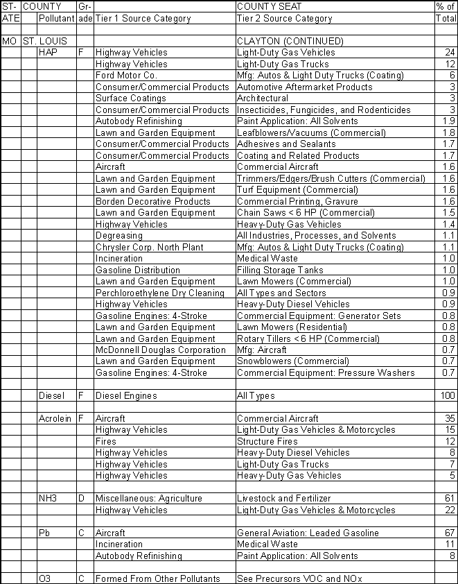 St. Louis County, Missouri, Air Pollution Sources B