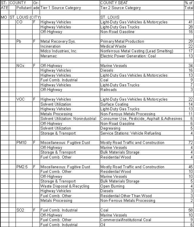 St. Louis, Missouri, Air Pollution Sources A