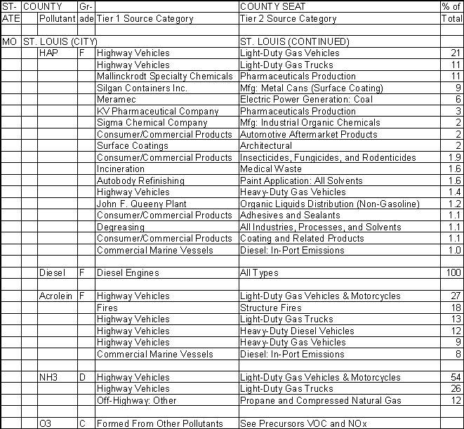 St. Louis, Missouri, Air Pollution Sources A