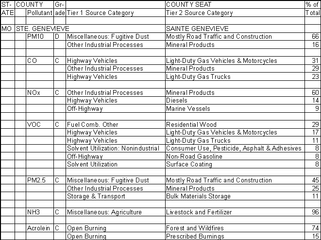 Ste. Genevieve County, Missouri, Air Pollution Sources