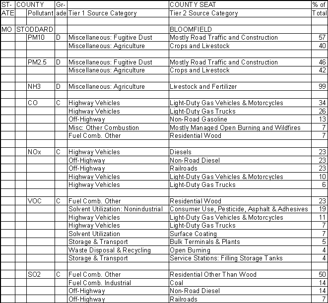 Stoddard County, Missouri, Air Pollution Sources A