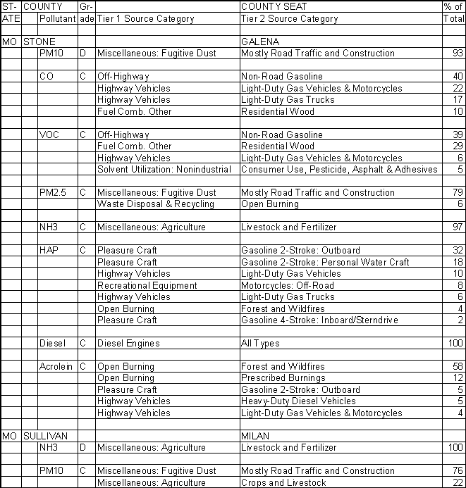 Stone County, Missouri, Air Pollution Sources