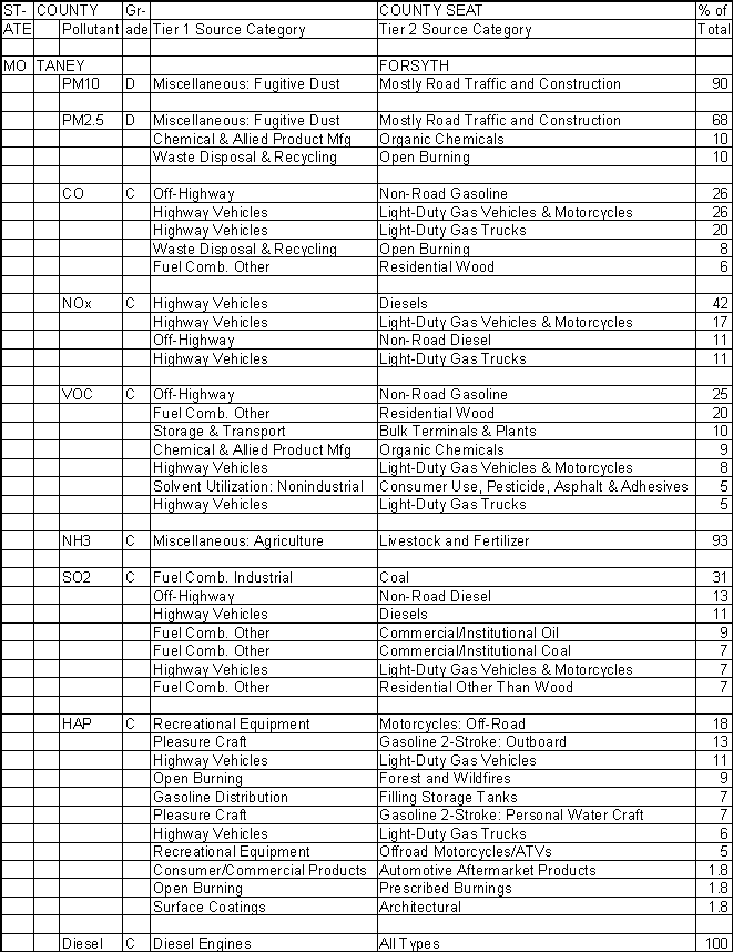 Taney County, Missouri, Air Pollution Sources A