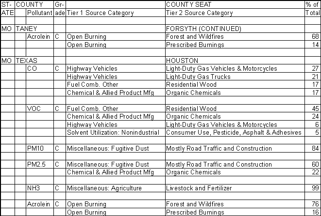 Taney County, Missouri, Air Pollution Sources B