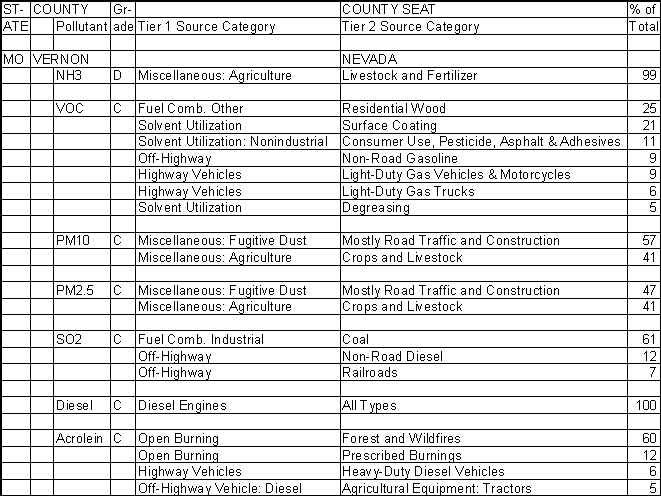 Vernon County, Missouri, Air Pollution Sources
