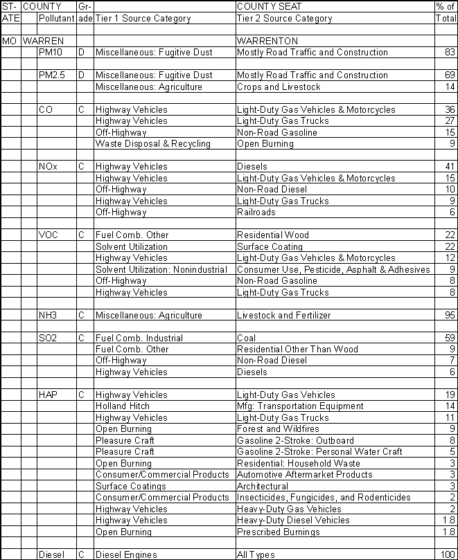 Warren County, Missouri, Air Pollution Sources A