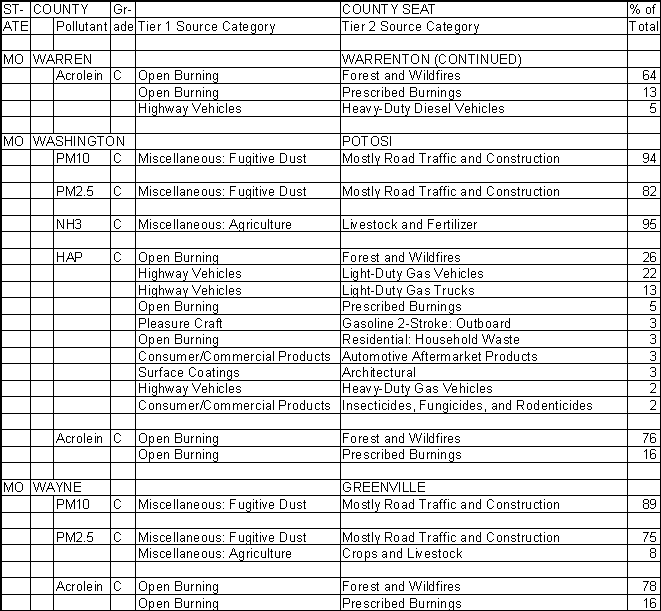 Warren County, Missouri, Air Pollution Sources B