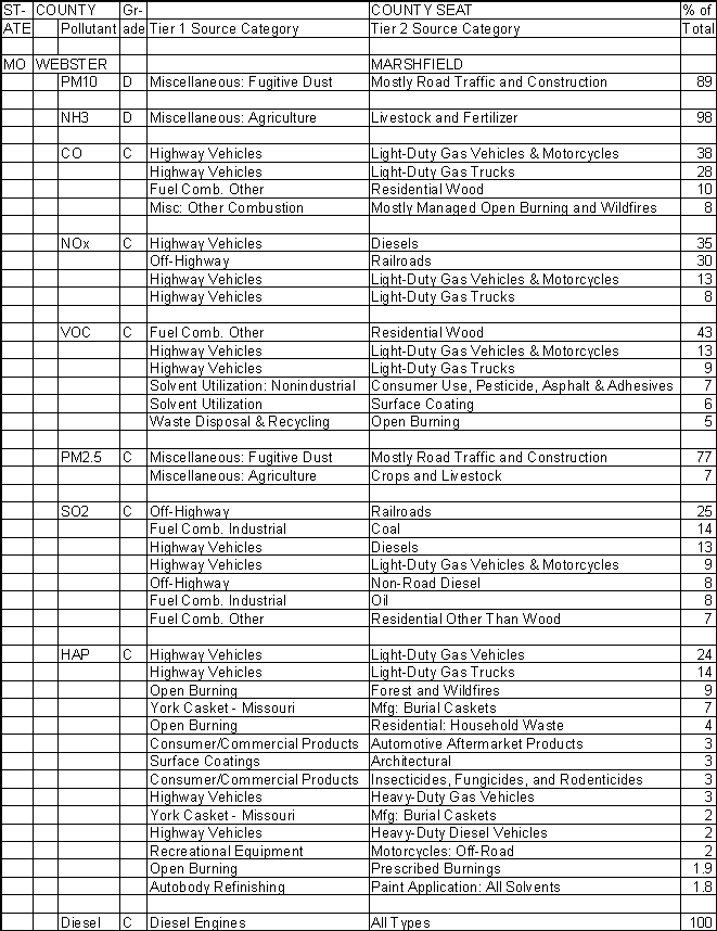 Webster County, Missouri, Air Pollution Sources A