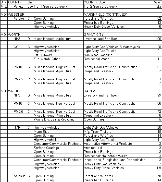 Webster County, Missouri, Air Pollution Sources B