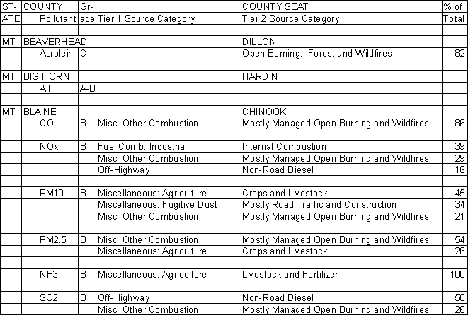 Beaverhead County, Montana, Air Pollution Sources