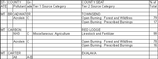 Broadwater County, Montana, Air Pollution Sources