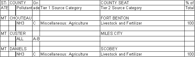 Chouteau County, Montana, Air Pollution Sources